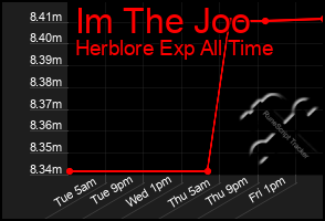 Total Graph of Im The Joo