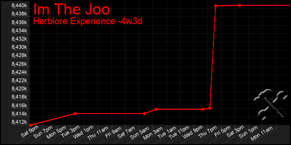 Last 31 Days Graph of Im The Joo