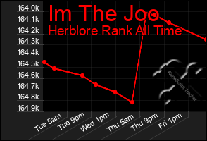 Total Graph of Im The Joo