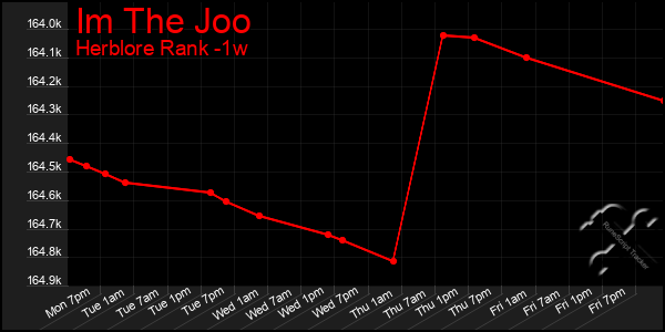 Last 7 Days Graph of Im The Joo