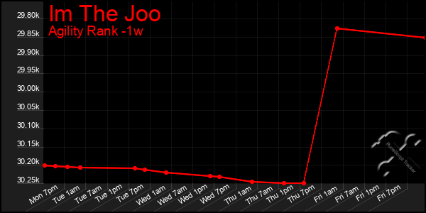 Last 7 Days Graph of Im The Joo