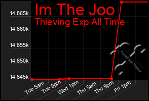 Total Graph of Im The Joo