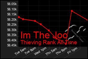 Total Graph of Im The Joo