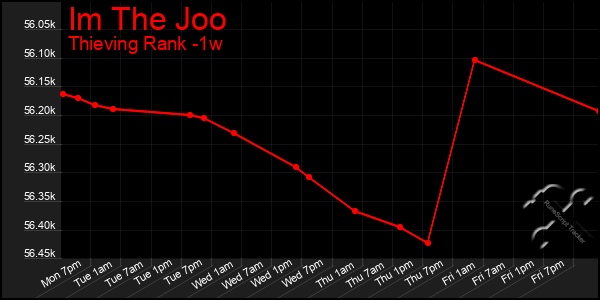 Last 7 Days Graph of Im The Joo