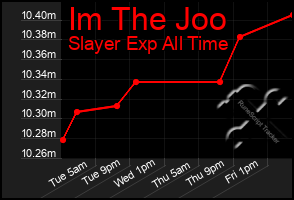 Total Graph of Im The Joo