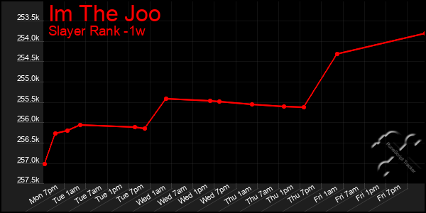 Last 7 Days Graph of Im The Joo