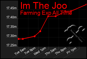 Total Graph of Im The Joo