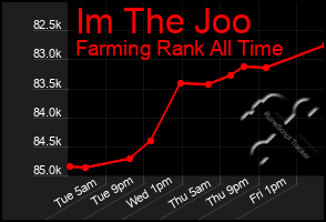 Total Graph of Im The Joo