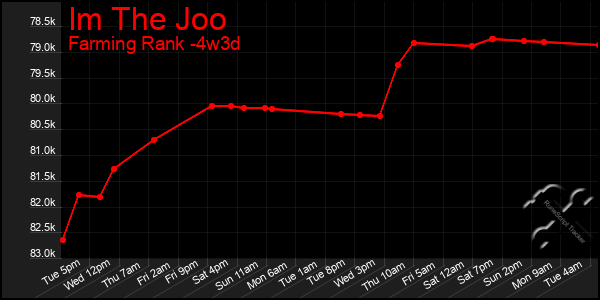 Last 31 Days Graph of Im The Joo