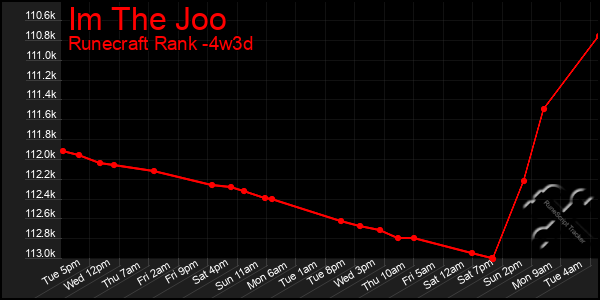 Last 31 Days Graph of Im The Joo