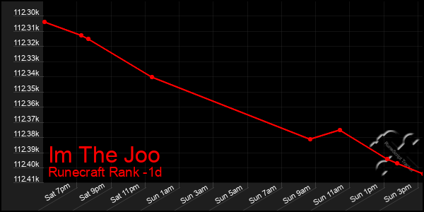 Last 24 Hours Graph of Im The Joo