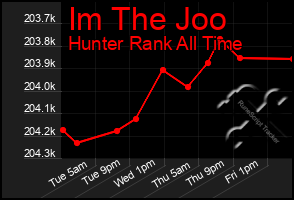 Total Graph of Im The Joo