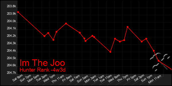 Last 31 Days Graph of Im The Joo