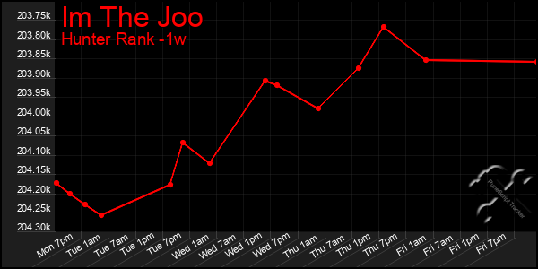 Last 7 Days Graph of Im The Joo