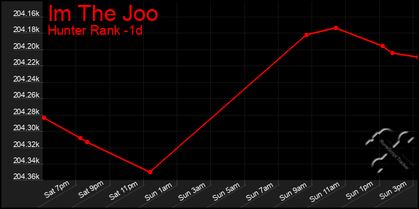 Last 24 Hours Graph of Im The Joo