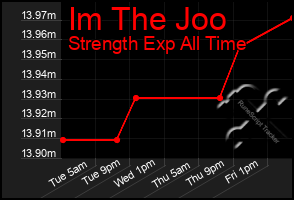 Total Graph of Im The Joo