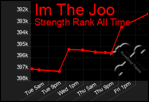 Total Graph of Im The Joo