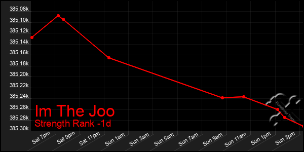 Last 24 Hours Graph of Im The Joo