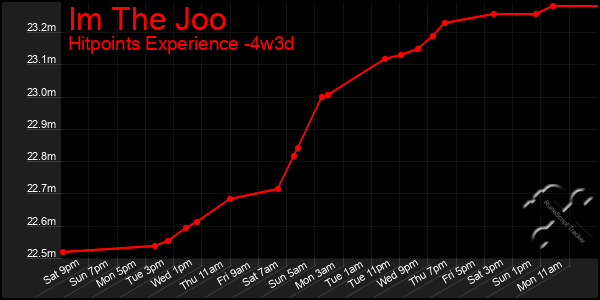 Last 31 Days Graph of Im The Joo