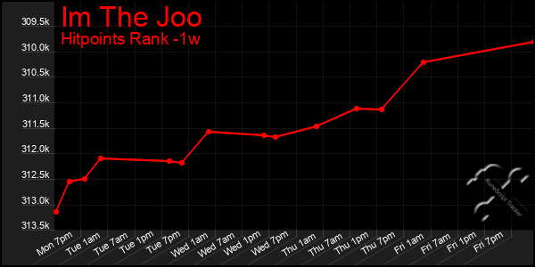 Last 7 Days Graph of Im The Joo