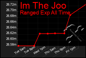 Total Graph of Im The Joo