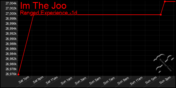 Last 24 Hours Graph of Im The Joo