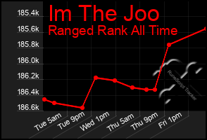 Total Graph of Im The Joo
