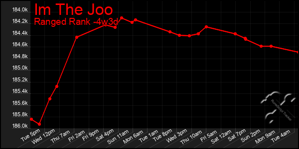 Last 31 Days Graph of Im The Joo