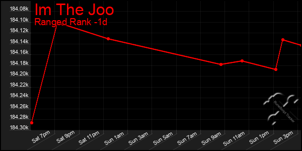 Last 24 Hours Graph of Im The Joo