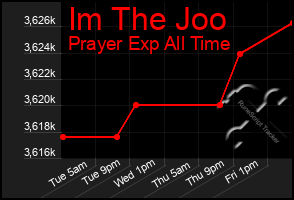 Total Graph of Im The Joo