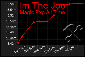 Total Graph of Im The Joo
