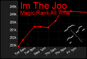 Total Graph of Im The Joo