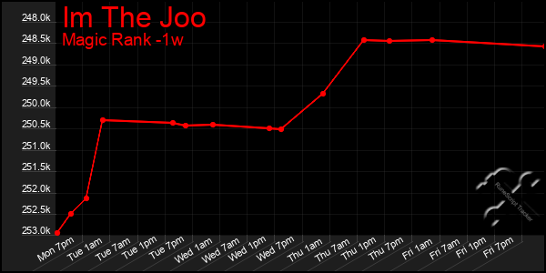Last 7 Days Graph of Im The Joo