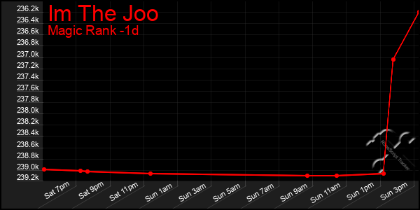 Last 24 Hours Graph of Im The Joo