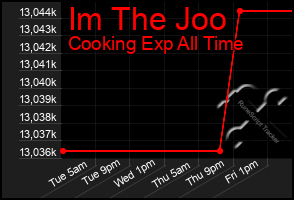 Total Graph of Im The Joo