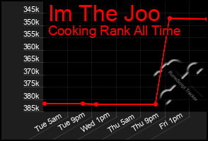 Total Graph of Im The Joo