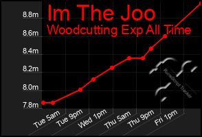Total Graph of Im The Joo