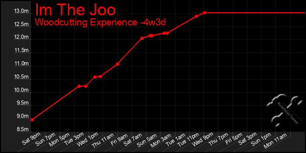 Last 31 Days Graph of Im The Joo