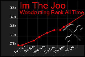 Total Graph of Im The Joo