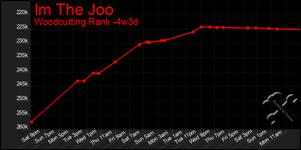 Last 31 Days Graph of Im The Joo