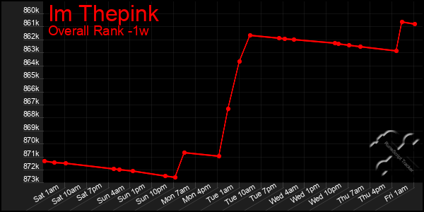 1 Week Graph of Im Thepink