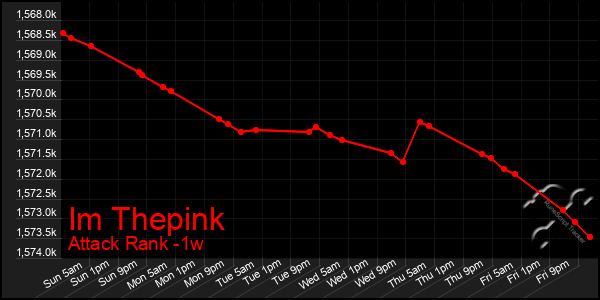 Last 7 Days Graph of Im Thepink