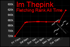 Total Graph of Im Thepink