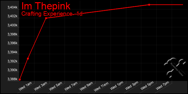 Last 24 Hours Graph of Im Thepink