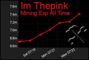 Total Graph of Im Thepink