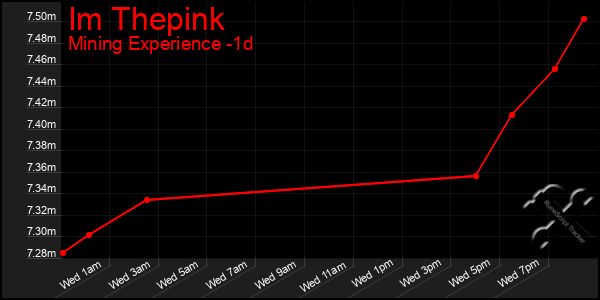 Last 24 Hours Graph of Im Thepink