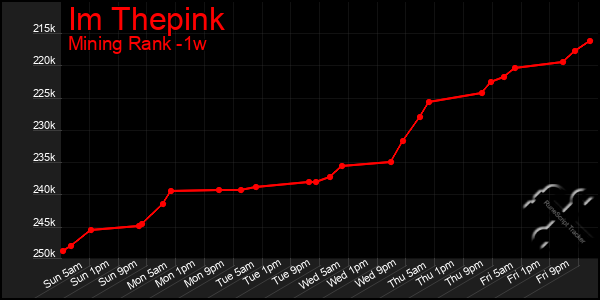 Last 7 Days Graph of Im Thepink