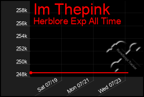Total Graph of Im Thepink