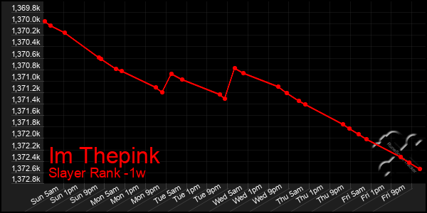 Last 7 Days Graph of Im Thepink