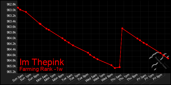 Last 7 Days Graph of Im Thepink